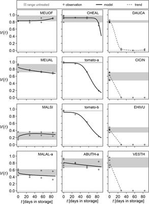 Survival of plant seeds in digestate storage—with and without prior anaerobic digestion